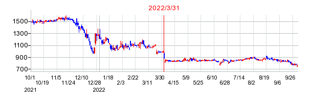 2022年3月31日 15:06前後のの株価チャート